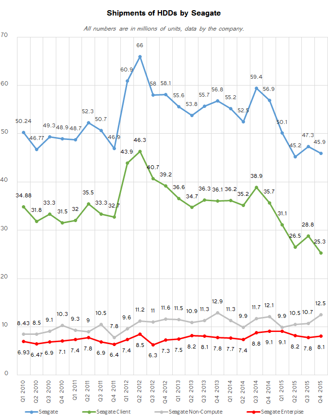 hdd_shipments_Q4_2015_STX_575px.png