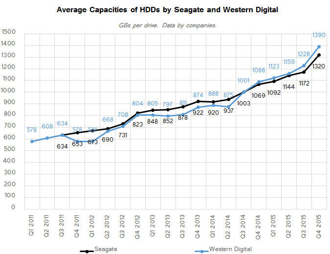hdd_shipments_Q4_2015_average_capacity_2