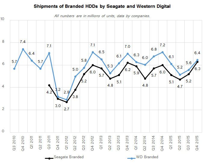 hdd_shipments_Q4_2015_branded_575px.png
