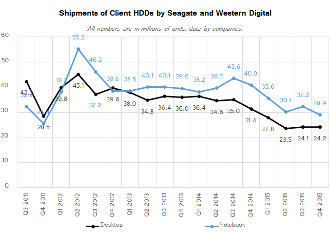 hdd_shipments_Q4_2015_client_dt_vs_nb_57