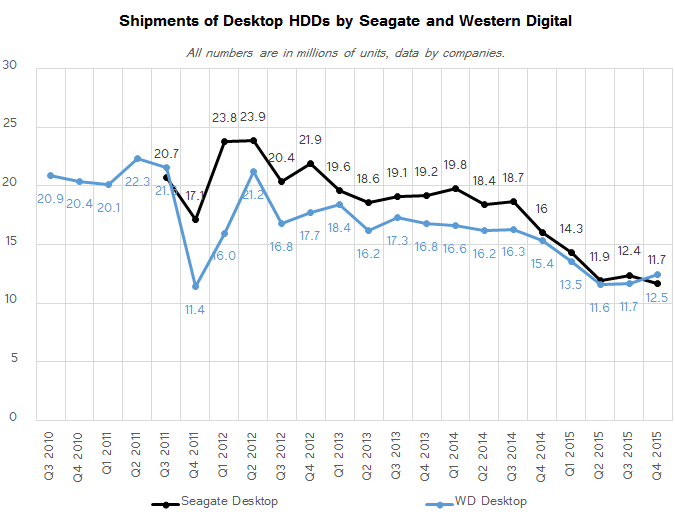 hdd_shipments_Q4_2015_desktop_575px.png