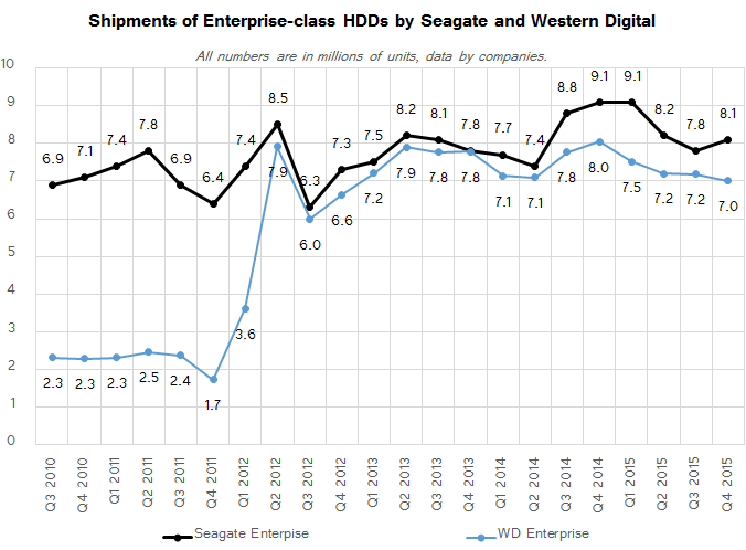 hdd_shipments_Q4_2015_enterprise_575px.p