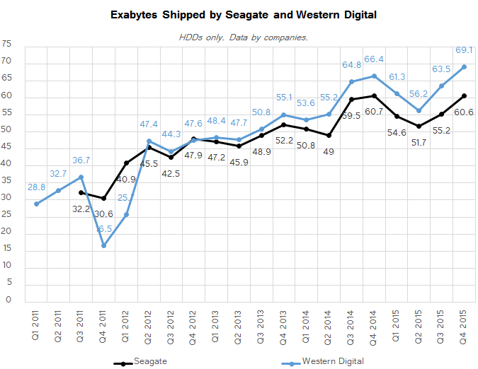 hdd_shipments_Q4_2015_exabytes_575px.png