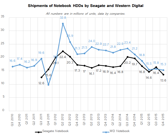 hdd_shipments_Q4_2015_notebook_575px.png