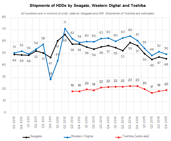 hdd_shipments_companies_q4_2015_FNL_575p