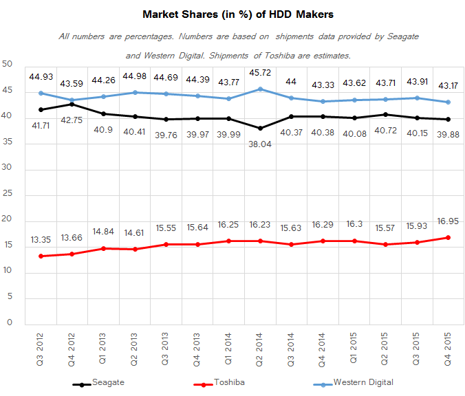 hdd_shipments_mkt_shares_q4_2015_FNL_575