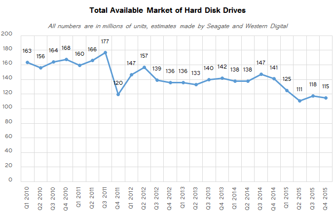 hdd_shipments_tam_q4_2015_FNL_575px.png