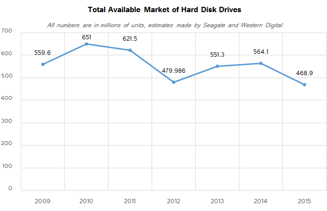 hdd_shipments_year_TAM_v1_575px.png