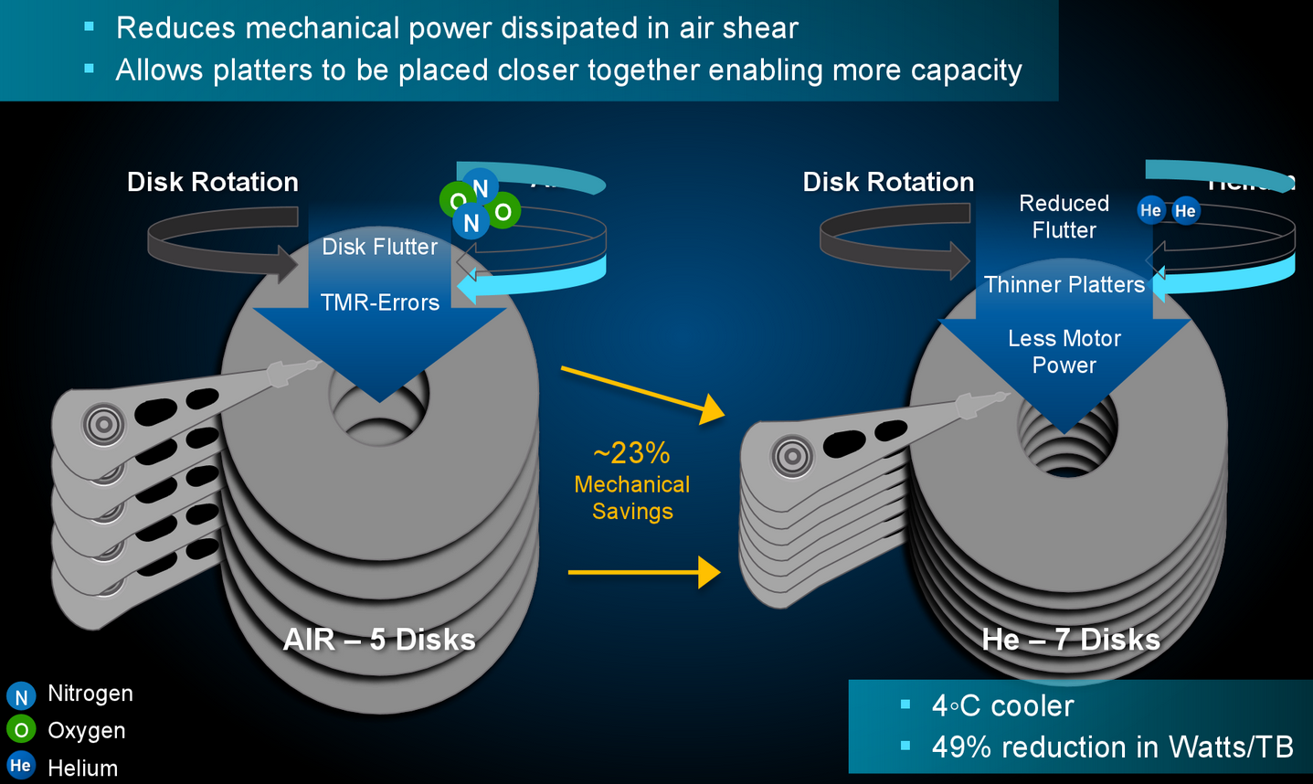 Western Digital Introduces Its First Helium Filled HDDs For Consumer 
