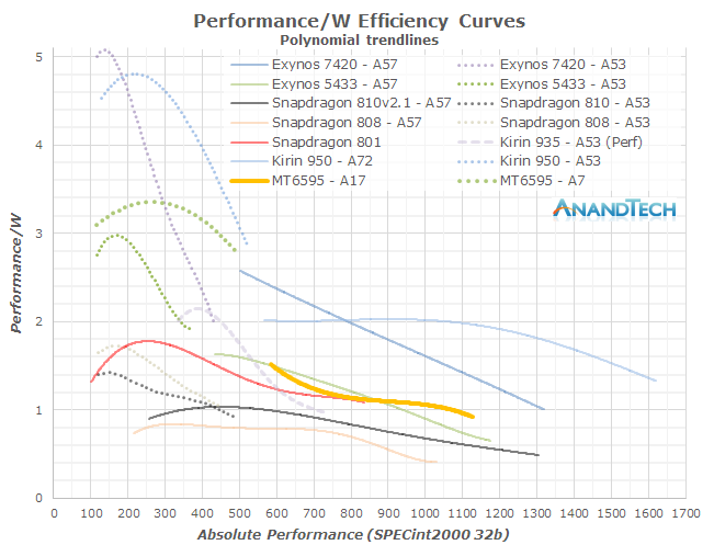 Better A53 vs A72 perf/power comparison
