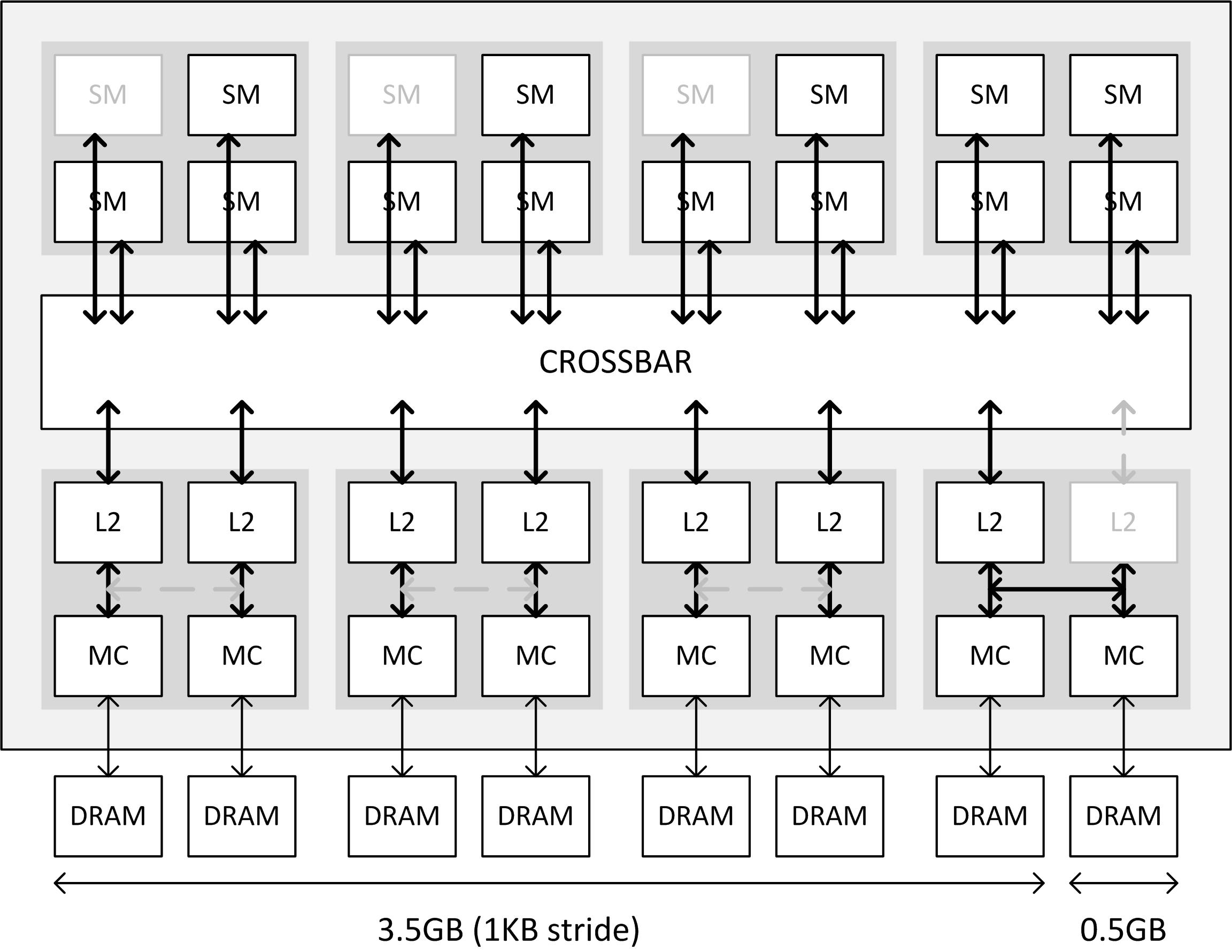 Distribución de memoria en la GTX 970