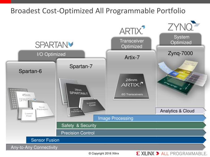xilinx launches cost optimized portfolio: new...
