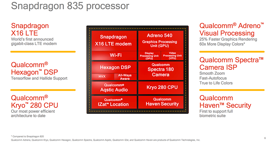 Qualcomm Details Snapdragon 835: Kryo 280 CPU, Adreno 540 GPU, X16 LTE