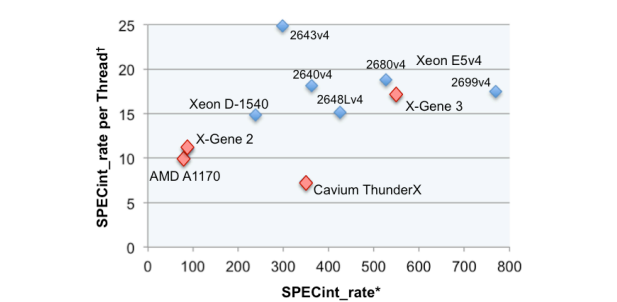 APM-X-Gene-3-performance_575px.png