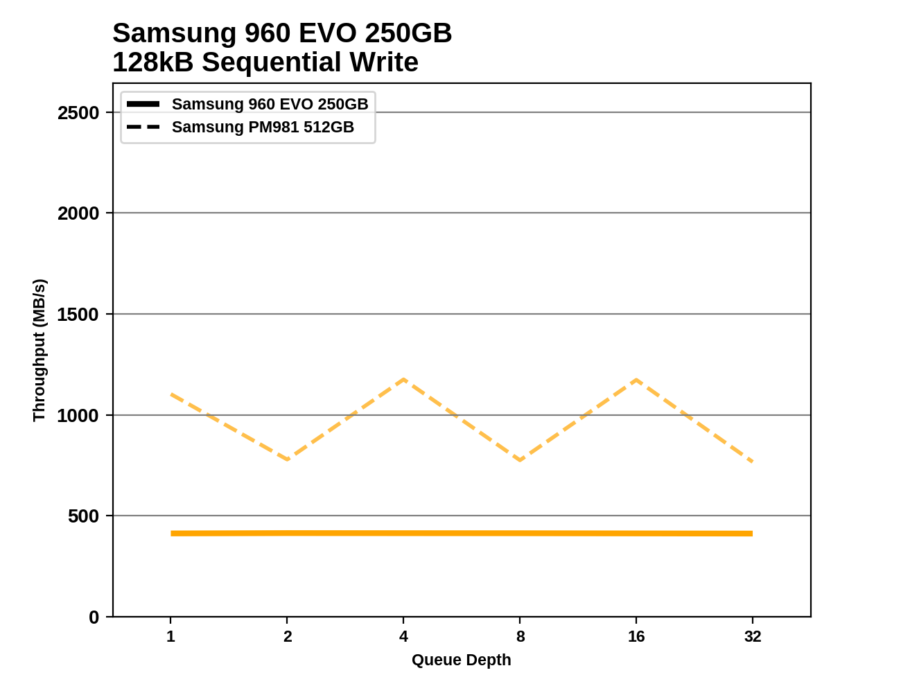 Samsung on sale pm981 review