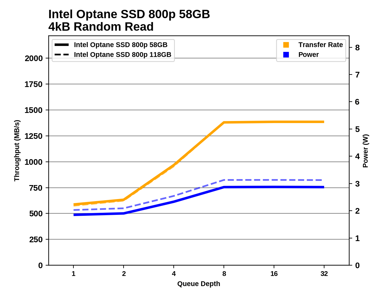 Random Performance - The Intel Optane SSD 800p (58GB & 118GB