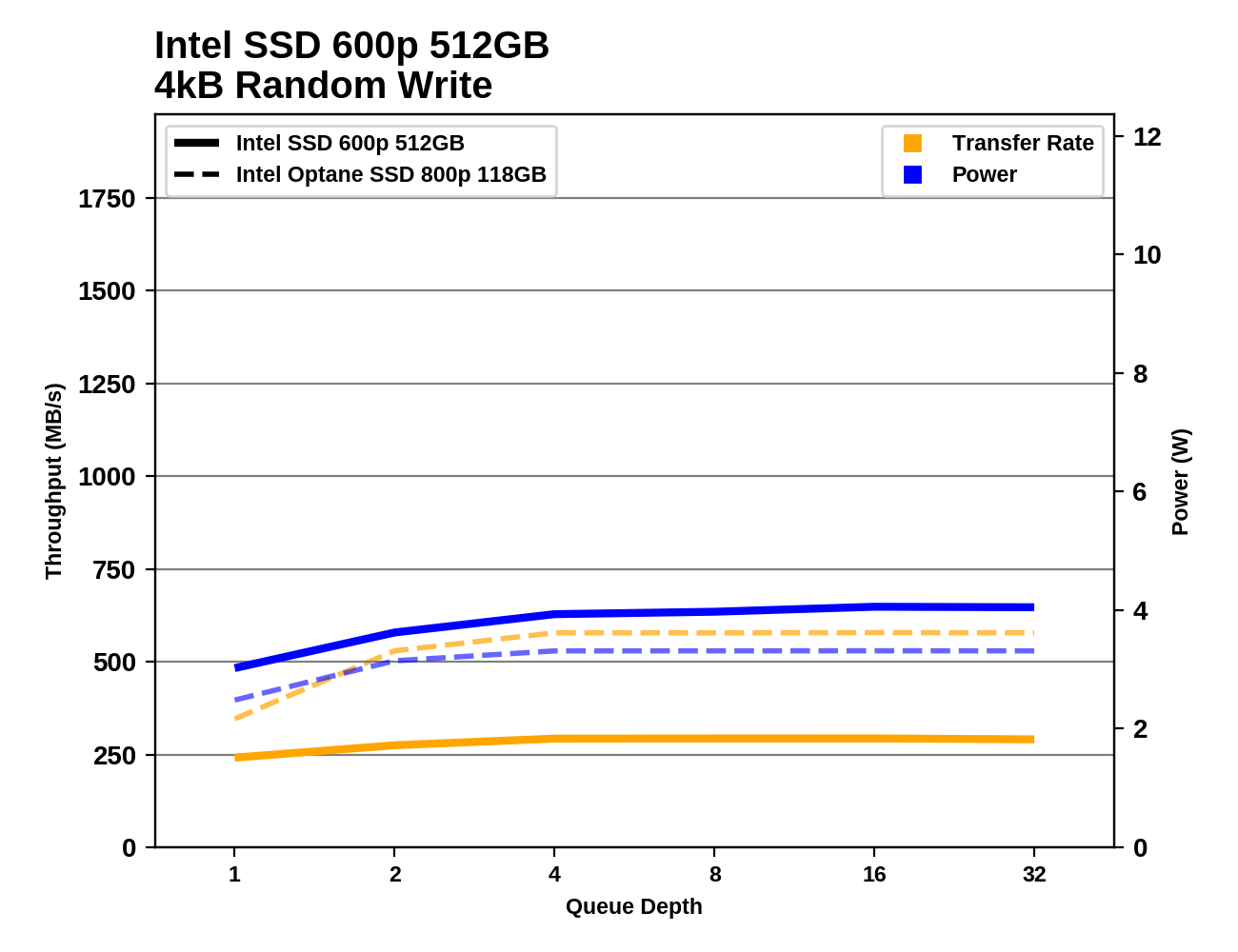 Random Performance - The Intel Optane SSD 800p (58GB & 118GB) Review:  Almost The Right Size