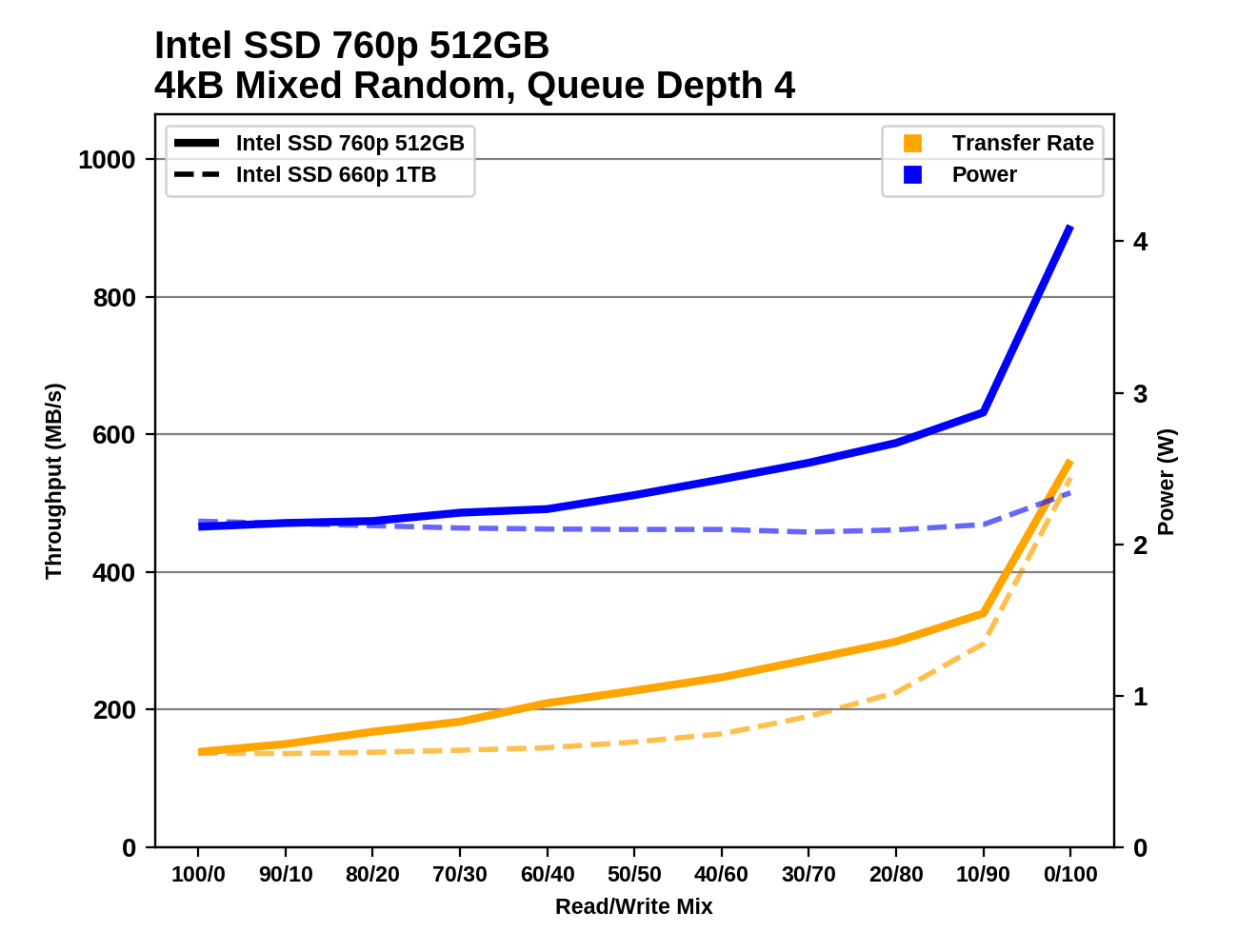 Intel ssd hot sale 660p review