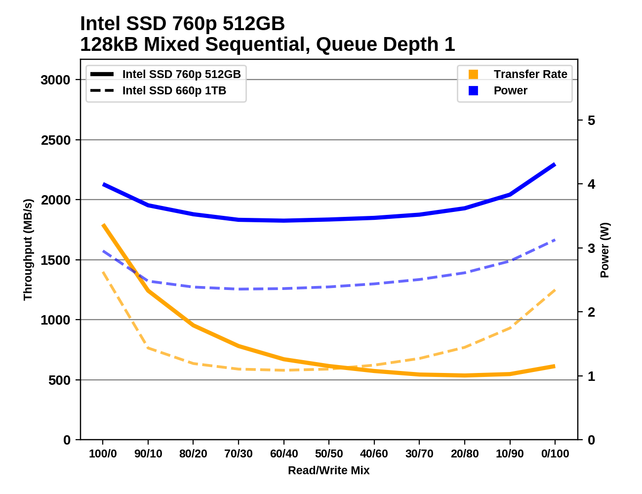 Intel hot sale 660p speeds