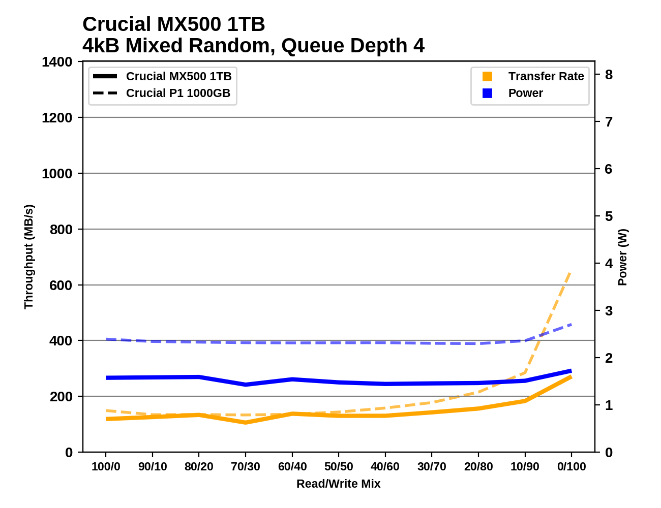 Crucial mx500 vs hot sale crucial p1