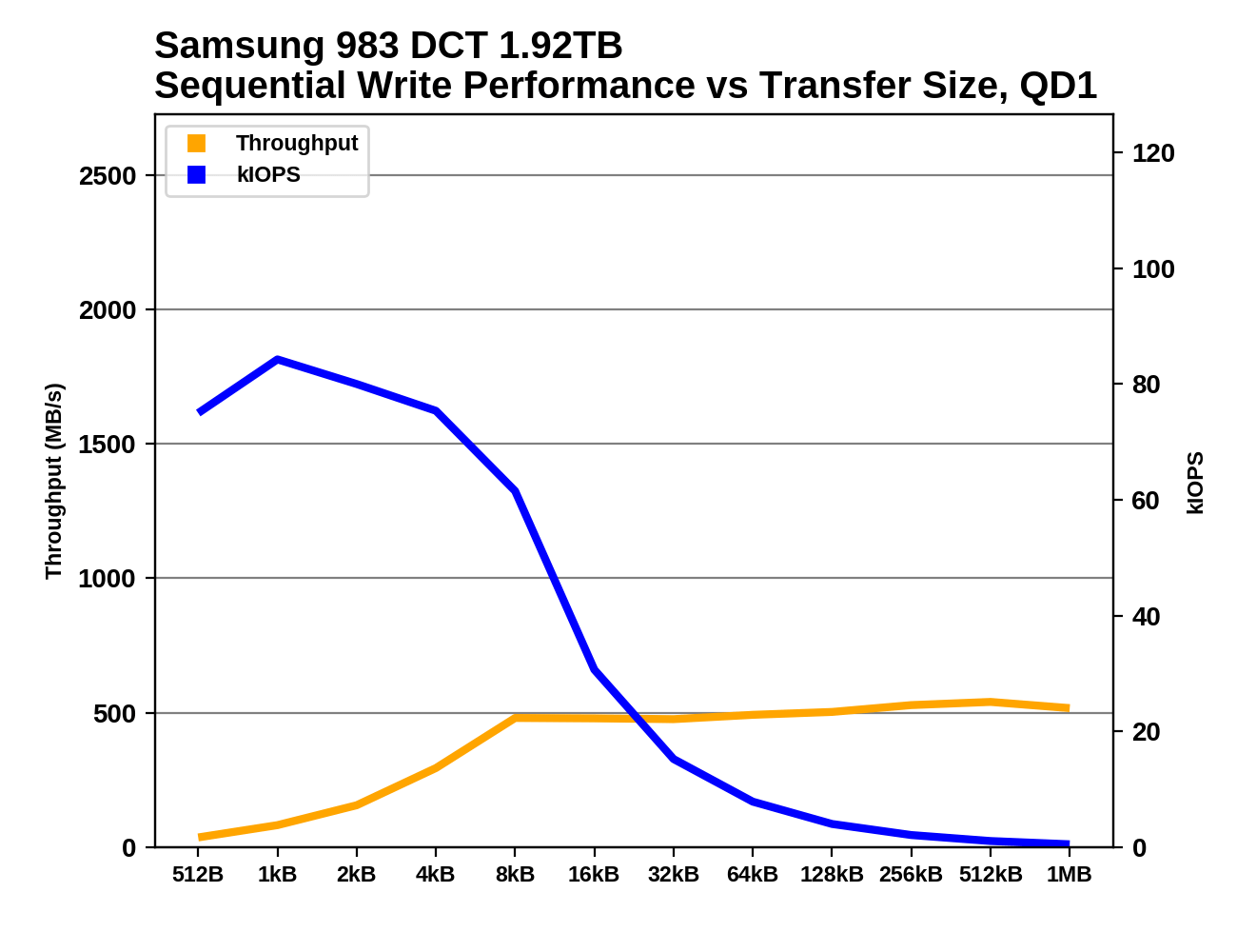 Performance at Queue Depth 1 - The Samsung 983 ZET (Z-NAND