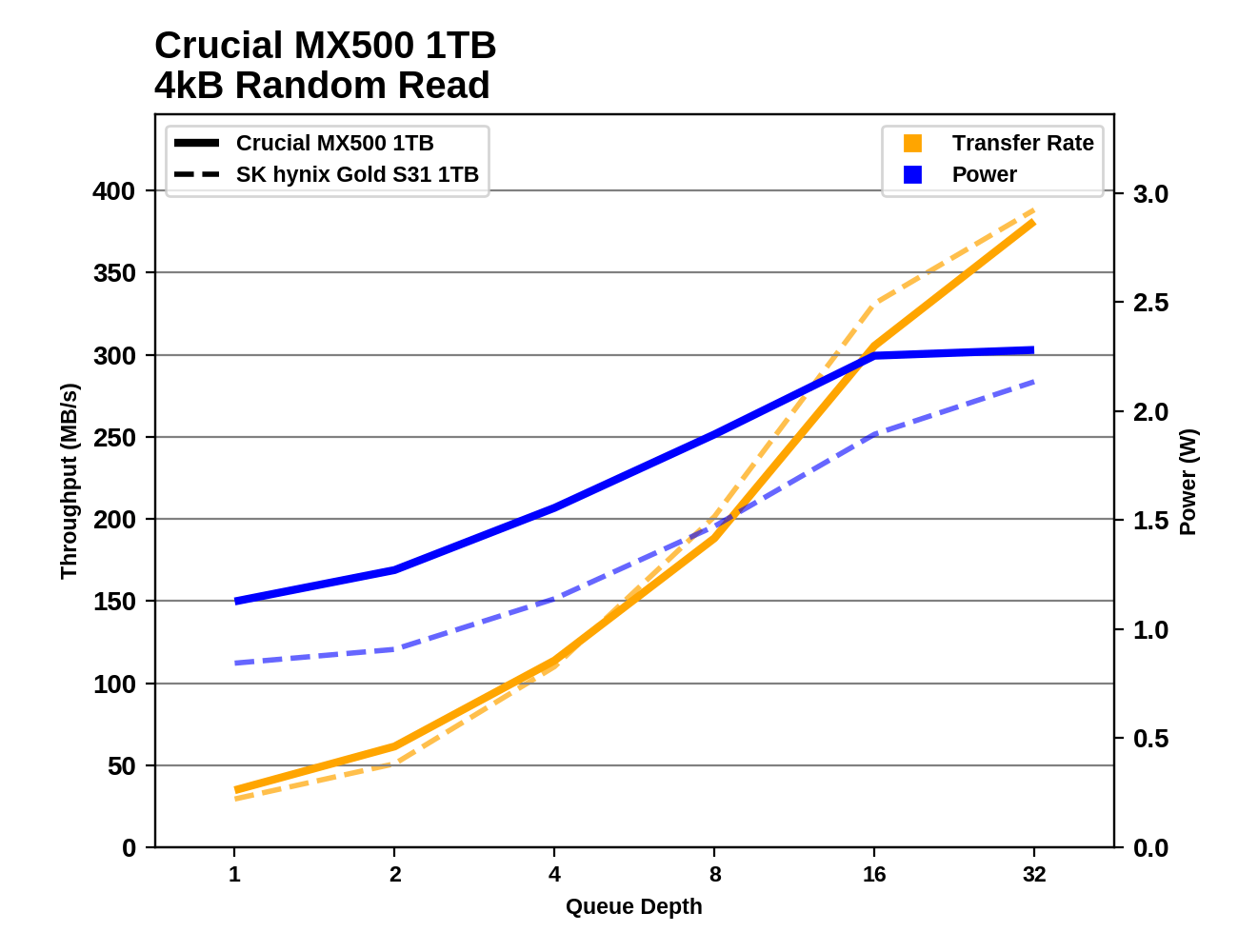 SK hynix Gold S31 vs. Crucial MX500: Which SSD is best for you?