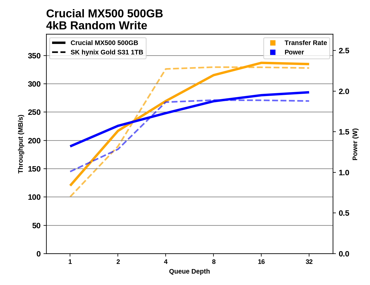 SK hynix Gold S31 vs. Crucial MX500: Which SSD is best for you?