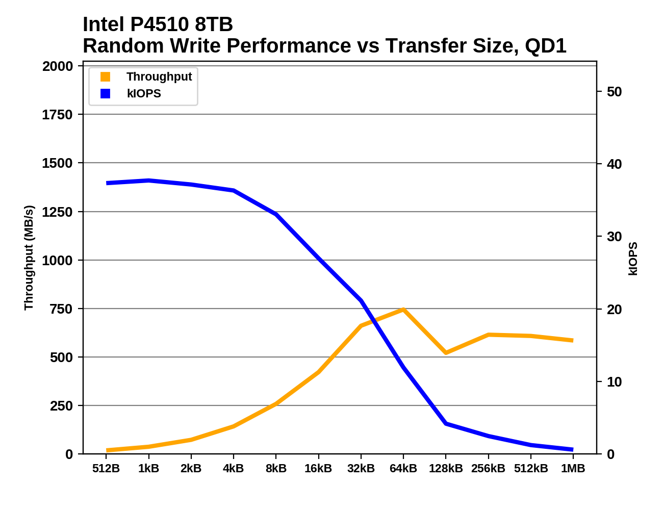 Performance at QD1 - Enterprise NVMe Round-Up 2: SK Hynix