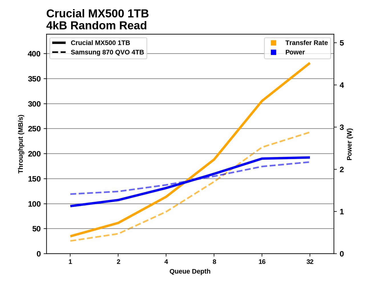 Synthetic Benchmarks - The Samsung 870 QVO (1TB & 4TB) SSD Review