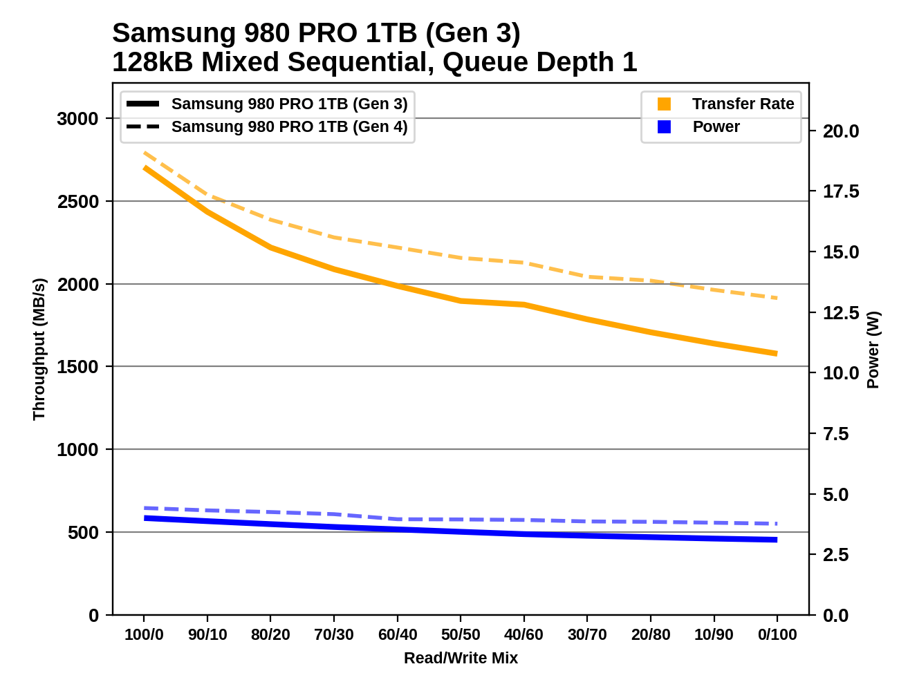 AnandTech Storage Bench - The Samsung 980 PRO PCIe 4.0 SSD Review