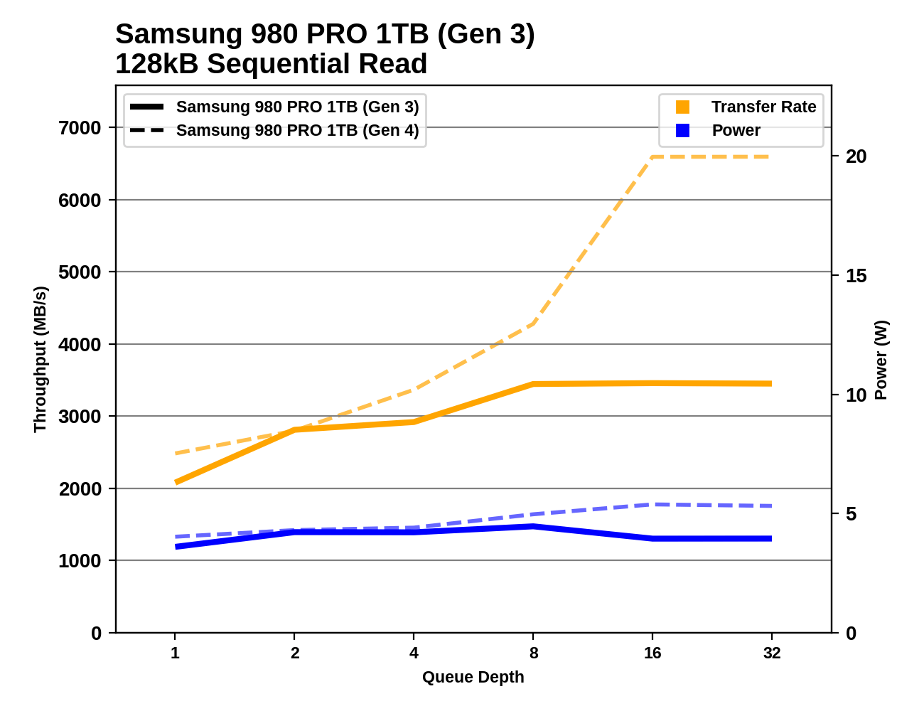 Sequential IO Performance - The Samsung 980 PRO PCIe 4.0 SSD Review: A  Spirit of Hope