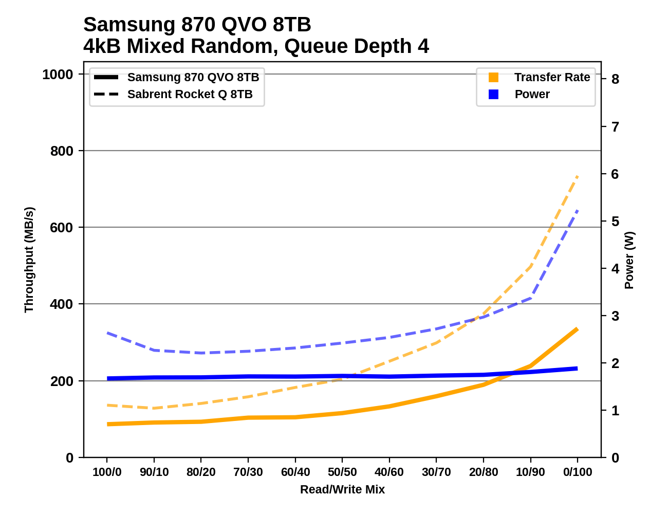 Samsung 870 QVO - High capacity promises but disappointing