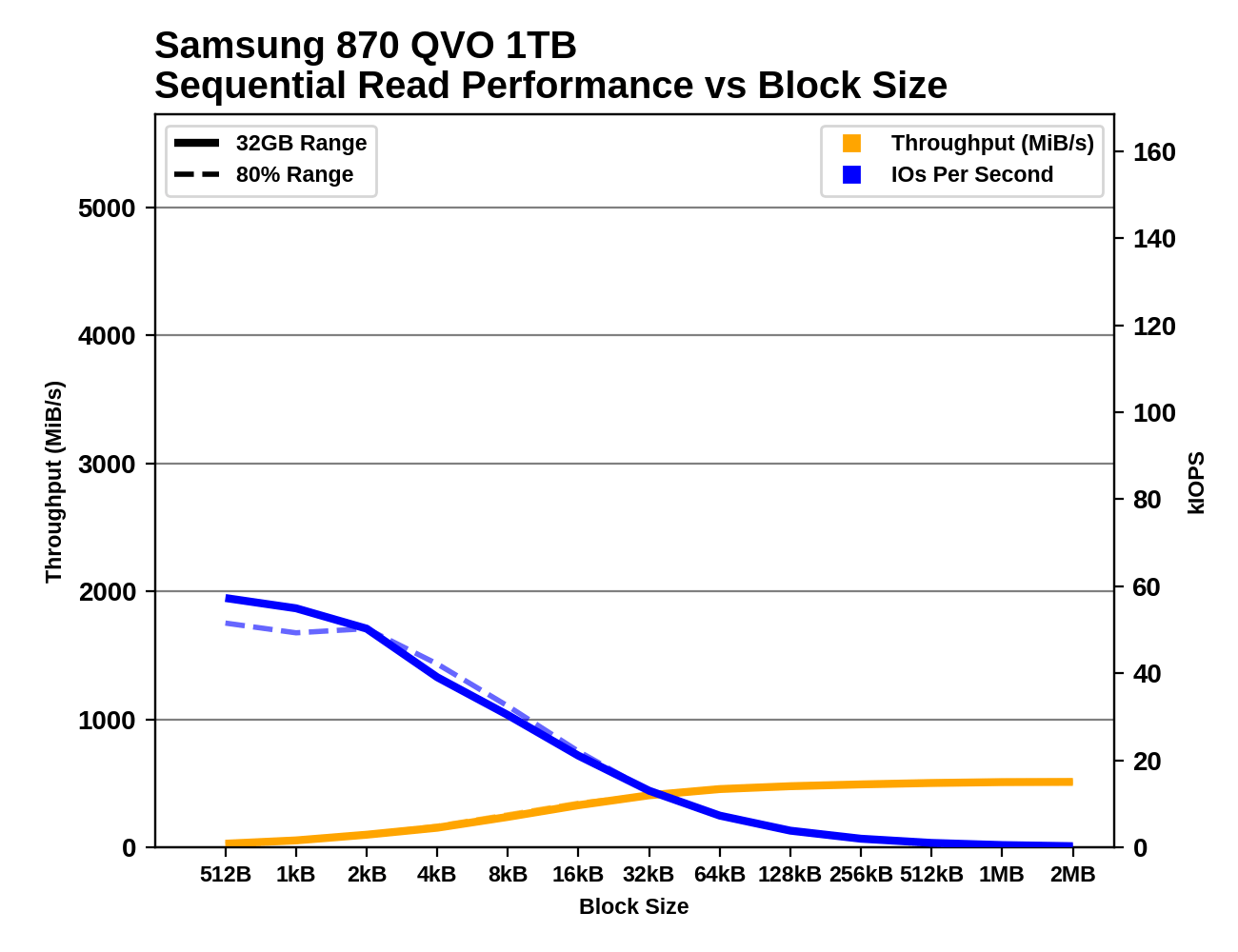 Samsung 870 QVO SATA SSD Review: Taking baby steps with QLC