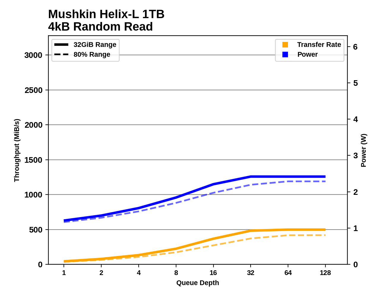 Synthetic Tests: Basic IO Patterns - The Intel SSD 670p (2TB Synthetic Tests: Basic IO Patterns - The Intel SSD 670p (2TB