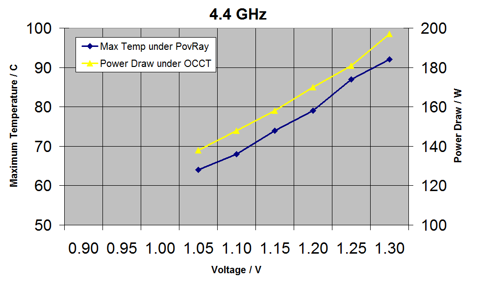 http://images.anandtech.com/doci/5763/4.4%20GHz,%20Vary%20Voltage.png