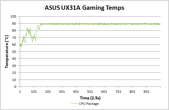 asus-ux31a-gaming-temps.png