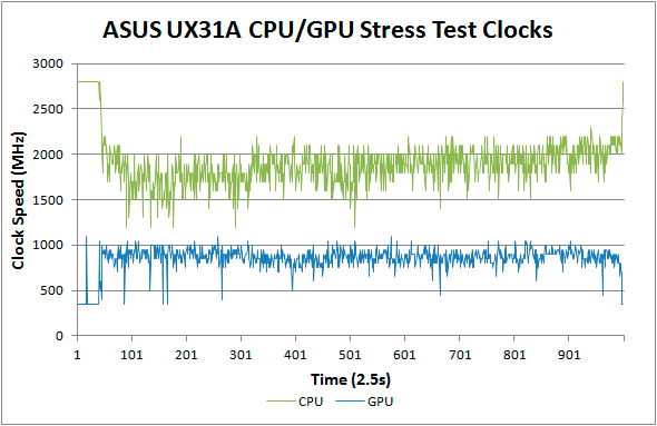 asus-ux31a-stresstest-clocks.png