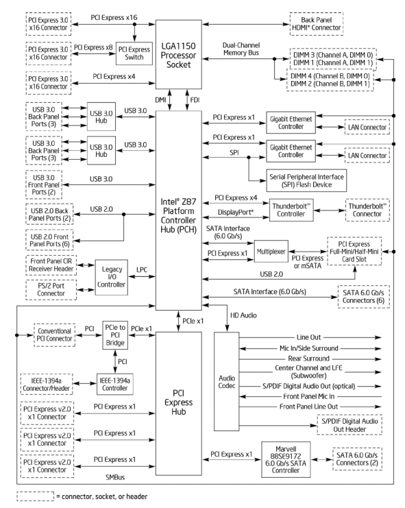 http://images.anandtech.com/doci/6989/Intel%20Z87%20MB%20Chipset%20Diagram.png