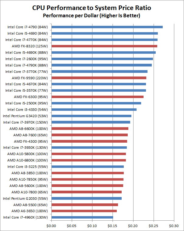 Benchmark Program Cpu