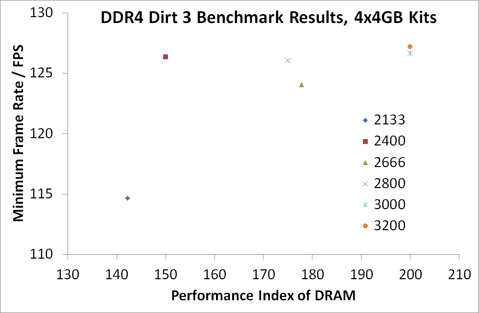 http://images.anandtech.com/doci/8959/18%20Dirt3%20DDR4.png