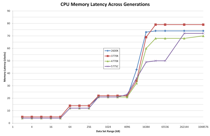http://images.anandtech.com/doci/9482/5775C%20Memory%20Latency_575px.png