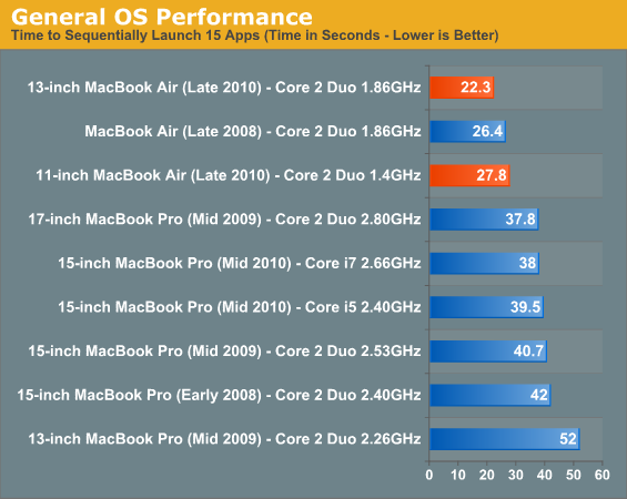 General OS Performance