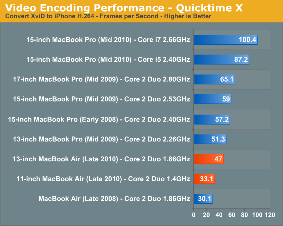 Video Encoding Performance - Quicktime X