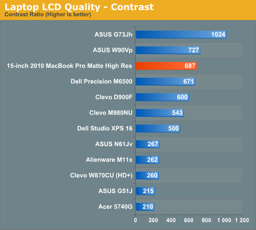  2010 MacBook Pro: More Battery Life Tests, High Res Display Evaluated