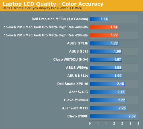  2010 MacBook Pro: More Battery Life Tests, High Res Display Evaluated