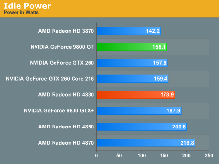 http://images.anandtech.com/graphs/4830launch_102208132346/17670.png