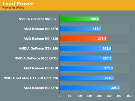 http://images.anandtech.com/graphs/4830launch_102208132346/17671.png