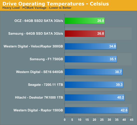 Drive
Operating Temperatures - Celsius