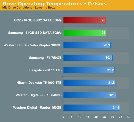 Drive
Operating Temperatures - Celsius