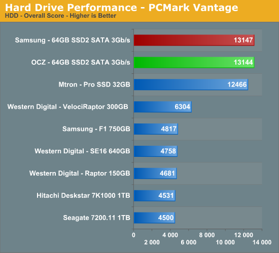 Hard
Drive Performance - PCMark Vantage